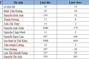 Kết quả cuộc thi “ Người chơi vòng siêu tốc được yêu thích nhất của Đuổi hình bắt chữ” 2018